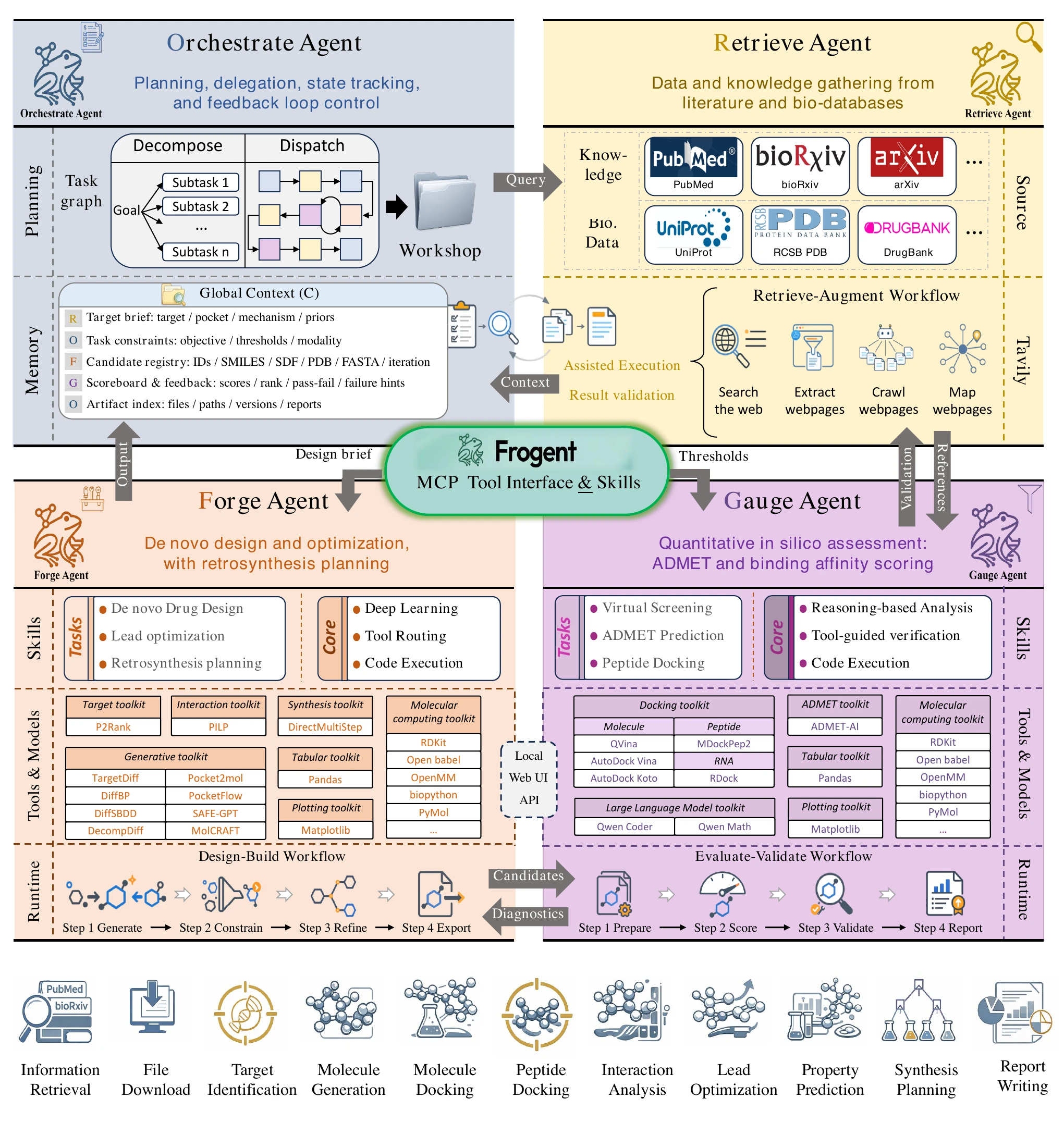 Preview of the FROGENT four-agent architecture and shared capability layer